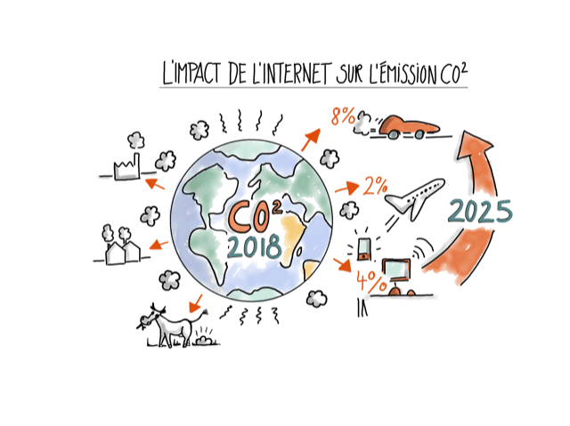 Impact, Ecologie, Internet, eSkills
